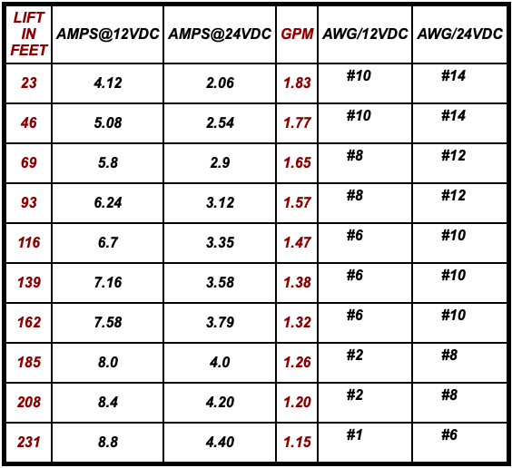 Awg Chart