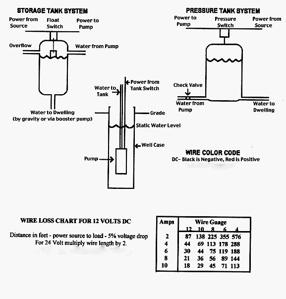 Well Pump Amp Draw Chart